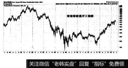 道格斯新屋开工指数