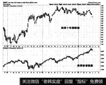 2011年的8、9月份，国债价格在往上走