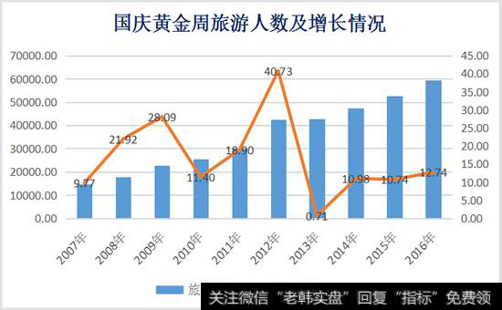 国庆黄金周旅游数据