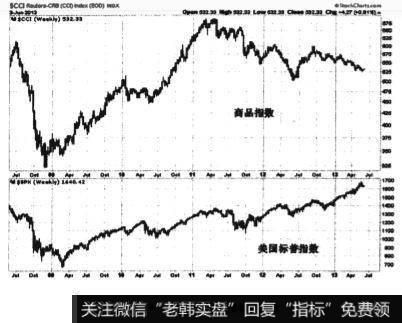 商品指数和股指一般保持正相关的关系