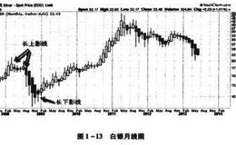 平均蜡烛图Heikin Ashi详解