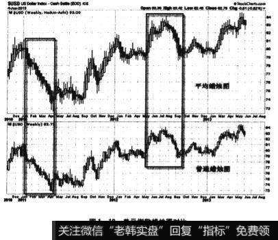 美元指数平均K线的图1-10