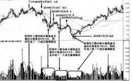 成交量起爆点实战法则——起爆点法则第二前提