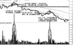 成交量起爆点实战法则——起爆点法则第三前提