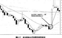 龙头股均线买入法则——长期下跌阶段底部