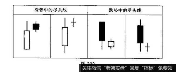 尽头线是什么<a href='/kxianxtjdtj/289577.html'>k线组合</a>？投资者见此K线组合图形应如何操作?