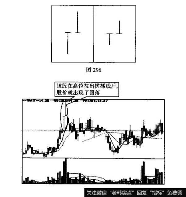 搓揉线是什么？投资者见此K线组合图形应如何操作?