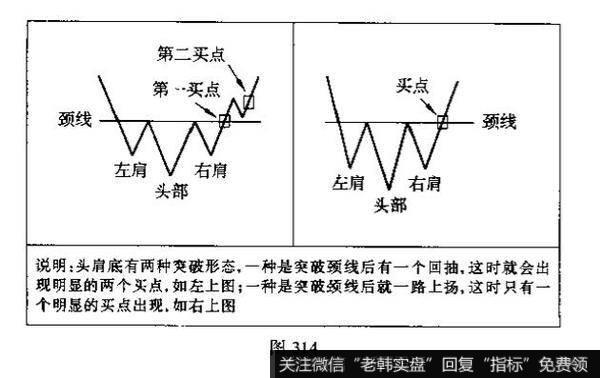 头肩底是什么？投资者面对这个图形应如何操作?