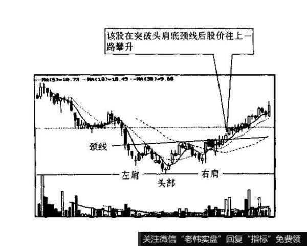 头肩底是什么？投资者面对这个图形应如何操作?