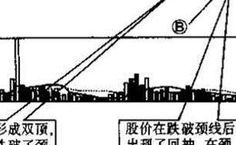 双顶是什么？一般而言出现这个图形后，后市会朝什么方向发展?