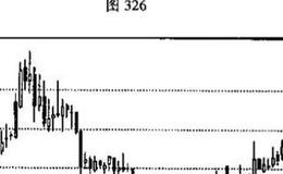 圆底与圆顶的识别和运用？投资者面对此图形应如何操作?