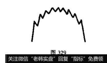 圆顶<a href='/kxianxtjdtj/288014.html'>k线形态</a>代表什么？投资者见此技术图形应该如何操作?