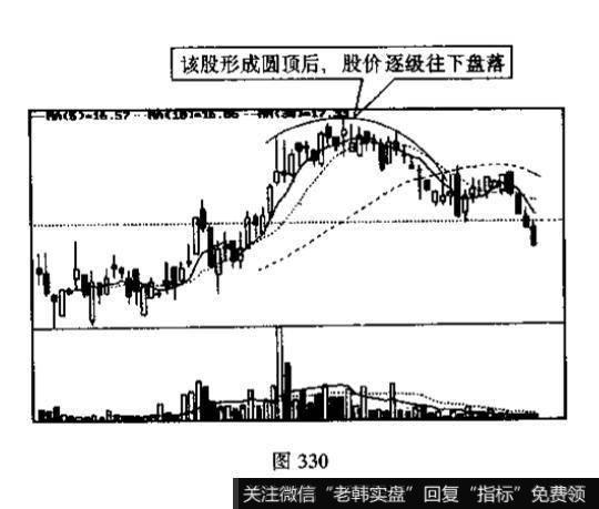 圆顶k线形态代表什么？投资者见此技术图形应该如何操作?