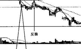 下降三角形的k线代表着什么？投资者见此图形应如何操作?