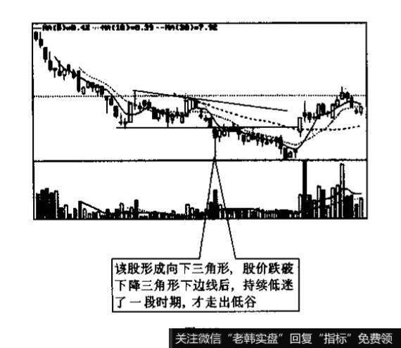 下降三角形的k线代表着什么？投资者见此图形应如何操作?