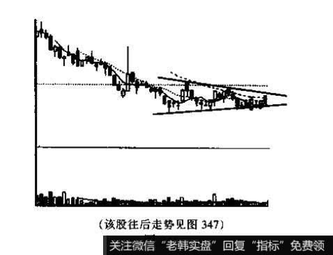 收敛三角形k形态代表着什么？投资者见此图形如何操作?