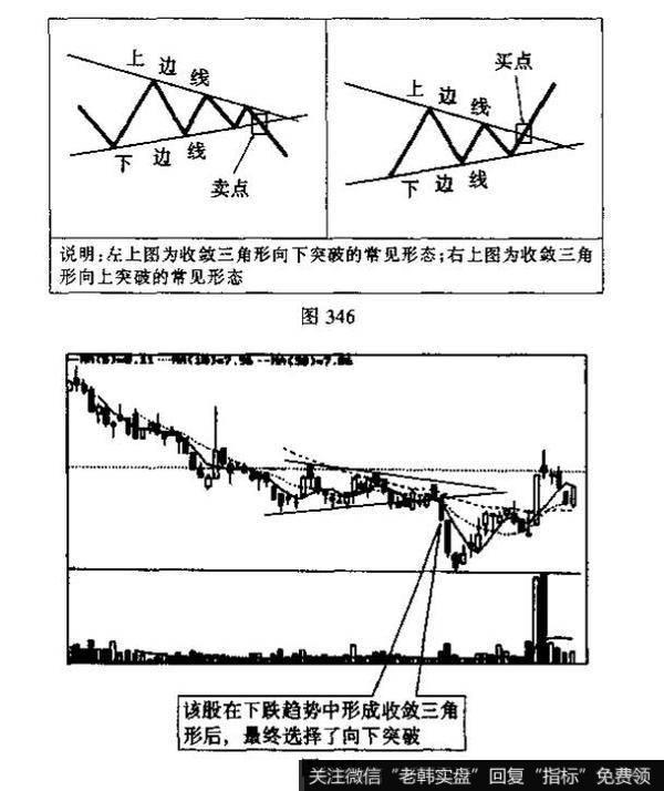 收敛三角形k形态代表着什么？投资者见此图形如何操作?