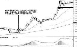 涨停实战技法案例