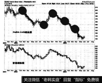 HeikinAshi中的小实体K线