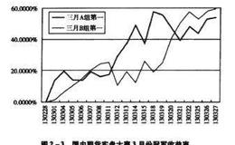 如何看待贵金属的熊市和牛市？