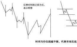 <em>江恩时间</em>法则