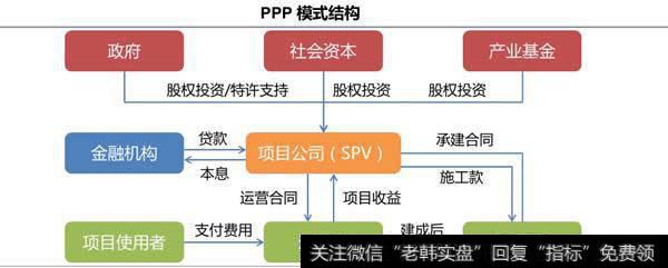 PPP模式