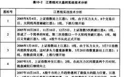 江恩线对大盘走势分析