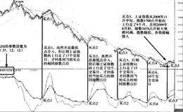 KDJ指标实战技术分析——实战普通法则