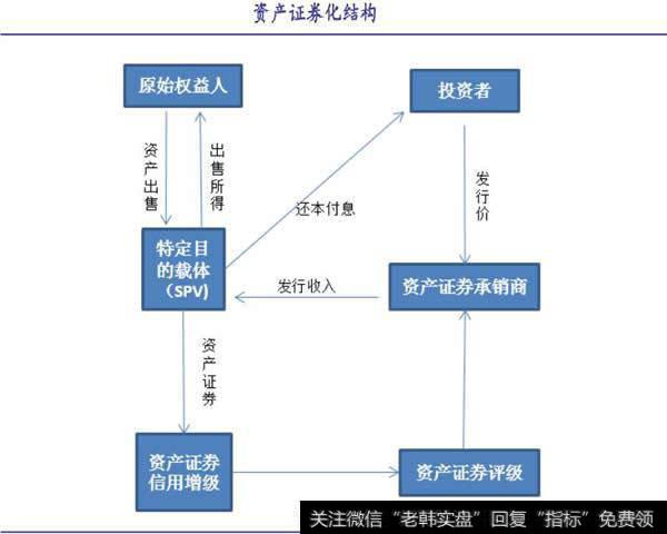 资产证券化