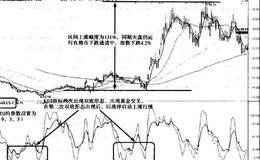 KDJ指标实战技术分析——研判龙头股经典法则