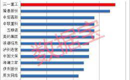 机构风向标：这些绩优股受机构青睐 15股后市涨幅空间超两成
