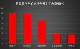 数据透视新能源汽车板块：特斯拉概念领涨 18只股估值偏低