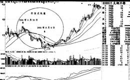 庄家常用的洗盘方式——打压式洗盘