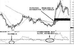 BIAS指标实战技术分析——研判龙头股经典法则