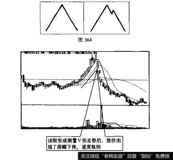 倒置V形<a href='/kxianxtjdtj/288014.html'>k线形态</a>代表着什么？投资者应如何操作?