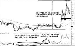 ROC指标实战技术分析——研判龙头股经典法则