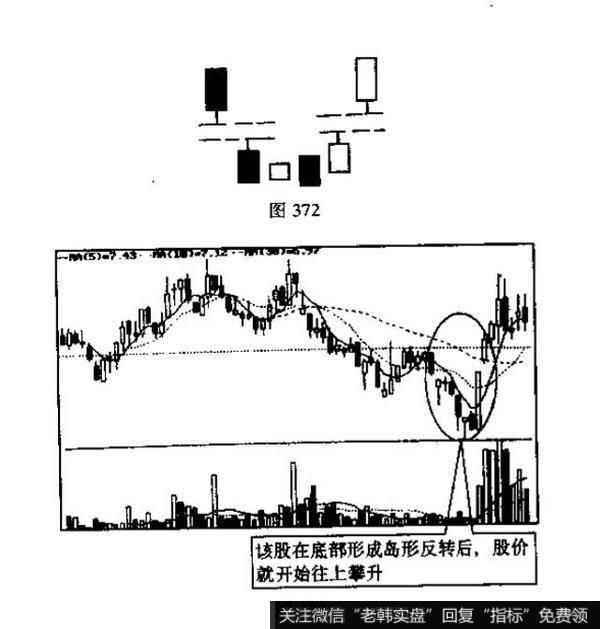 底部岛形反转与顶部岛形反转的识别和运用？例题分析？