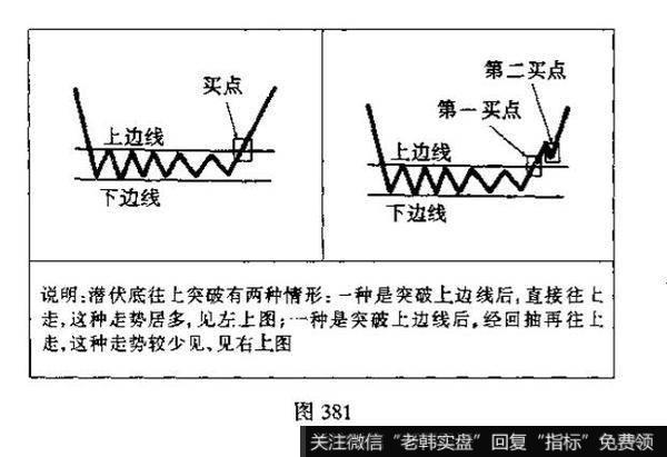 潜伏底是什么k线形态？投资者见此图形应如何操作?