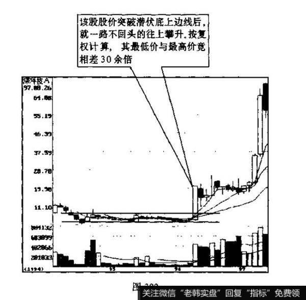 潜伏底是什么k线形态？投资者见此图形应如何操作?