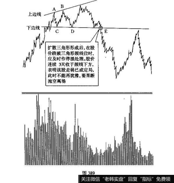 如何才能识别股价走势图是什么图形？多方的止损点应设在何处？