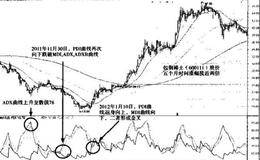 DMI指标实战技术分析——研判龙头股经典法则