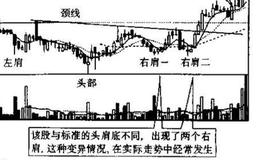 头肩底技术图形代表的是什么意思？投资者在运用该技术图形进行实战操作时应注意哪些问题?