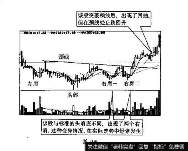 头肩底技术图形代表的是什么意思？投资者在运用该技术图形进行实战操作时应注意哪些问题?