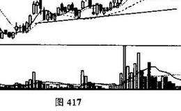 在股市中上升三角形意味着什么？投资者看到这种图形应如何操作?