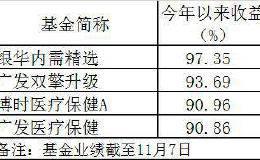 冲击100%！这些基金准备好了 今年“炒股不如买基金” 谁能第一个翻倍？