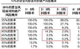 资金管理策略——以胜率统领资金管理