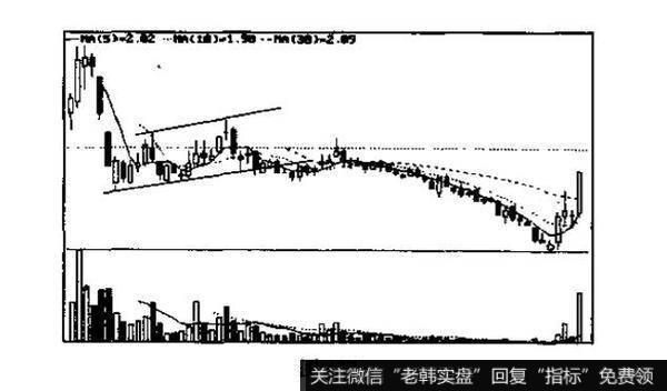 <a href='/shizhankanpan/252909.html'>上升旗形k线形态</a>的技术含义是什么？如何理解？