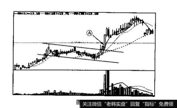 收敛三角形k线形态什么时候能够出现?其含义是什么?