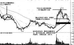 龙头股止损技术