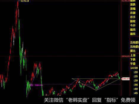 [2001-2005年价值时代]股权分置启动大牛市